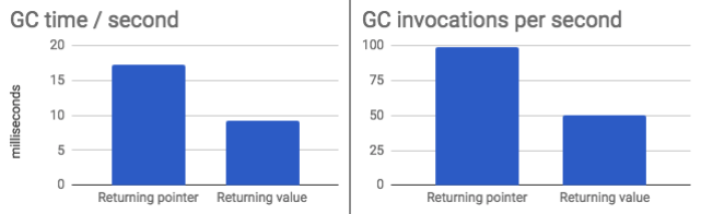 Returning values reduce GC activity almost by 50%