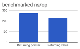 Returning pointers: 275 ns/op. Returning values: 231 ns/op