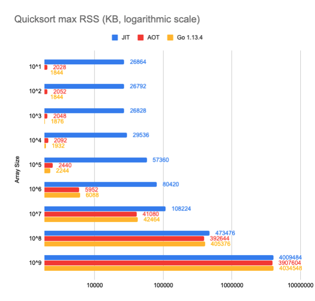 java-jit-vs-java-aot-vs-go-for-small-short-lived-processes-mario